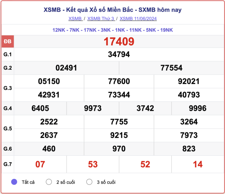 XSMB 6/11，今天 2024 年 6 月 11 日北方彩票结果。