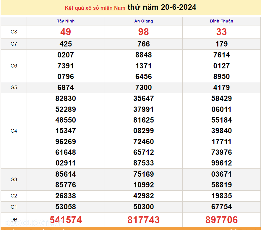 XSMN 21/6, trực tiếp kết quả xổ số miền Nam hôm nay thứ 6 21/6/2024. xổ số hôm nay 21/6