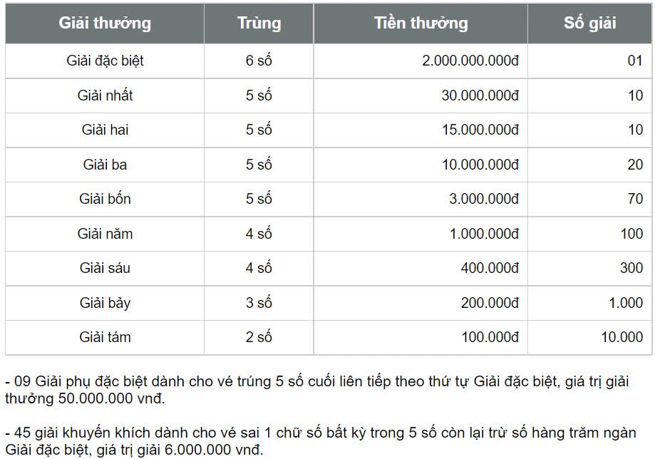 XSHCM 1/6, kết quả xổ số Hồ Chí Minh ngày 1/6/2024, trực tiếp xổ số hôm nay - Ảnh 2.