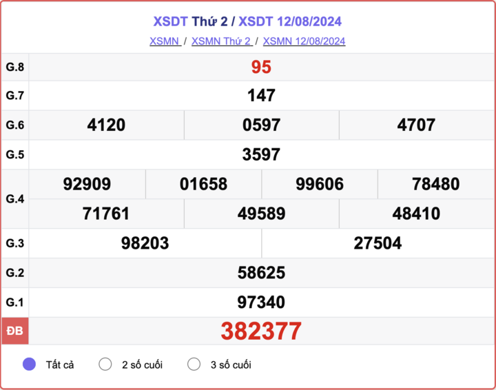 XSDT 8/12，同塔彩票今天开奖结果为 2024 年 8 月 12 日。