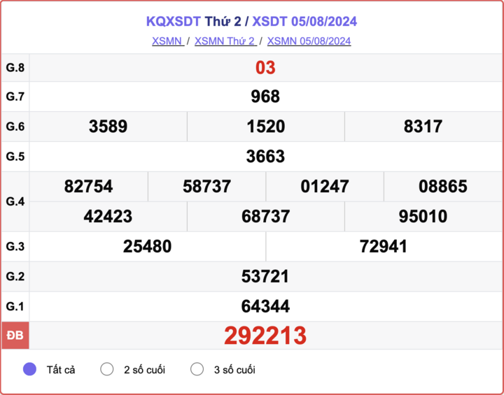 XSDT 5/8，同塔彩票今天开奖结果为 2024 年 8 月 5 日。