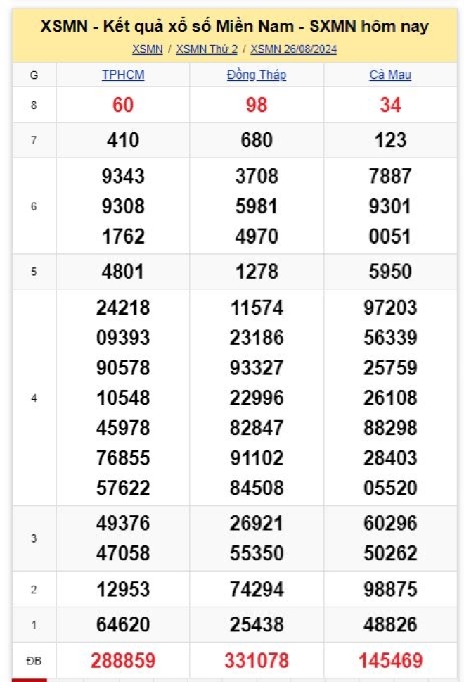 XSMN 8 月 27 日 - 今天南方彩票开奖结果 2024 年 8 月 27 日