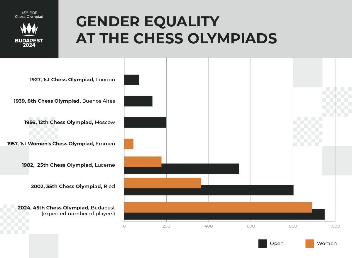 第 45 届国际象棋奥林匹克运动会的焦点是女性和纪录